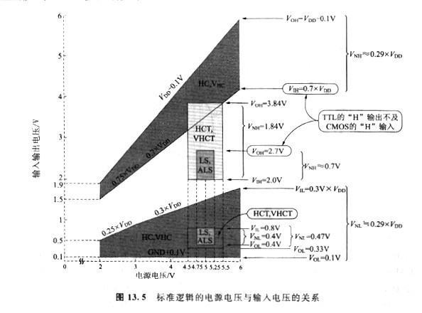 cmos、ttl電平輸入電壓，它們存在有兩種規格？